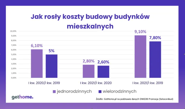 Ile dziś kosztuje budowa domu? Ceny działek mogą szokować