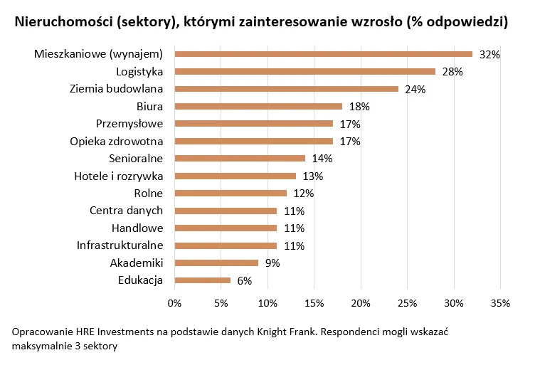 Nieruchomości (sektory), którymi zainteresowanie wzrosło