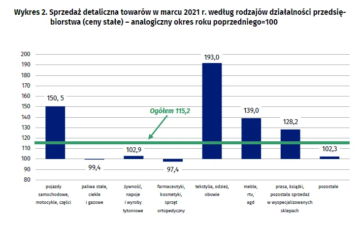 Zaskakujący wzrost sprzedaży detalicznej. GUS podał najnowsze dane