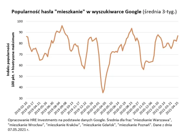 Pandemia nie poturbowała mieszkaniówki. Każda kolejna fala mniej uderzała w popyt