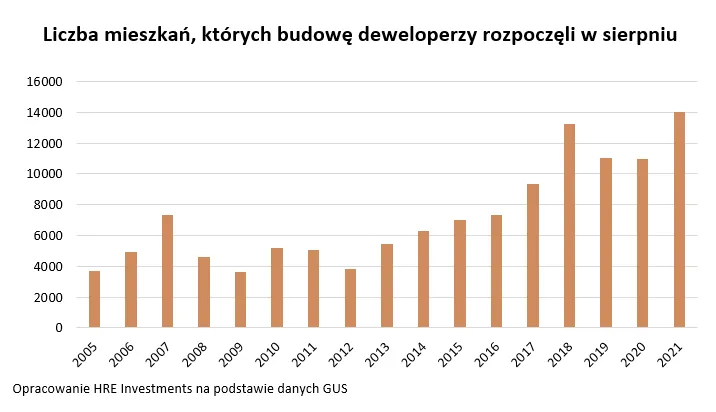 Deweloperzy budują już ponad ćwierć miliona mieszkań