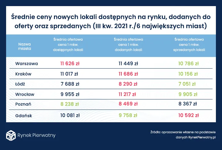 Kolejne podwyżki cen mieszkań są przesądzone