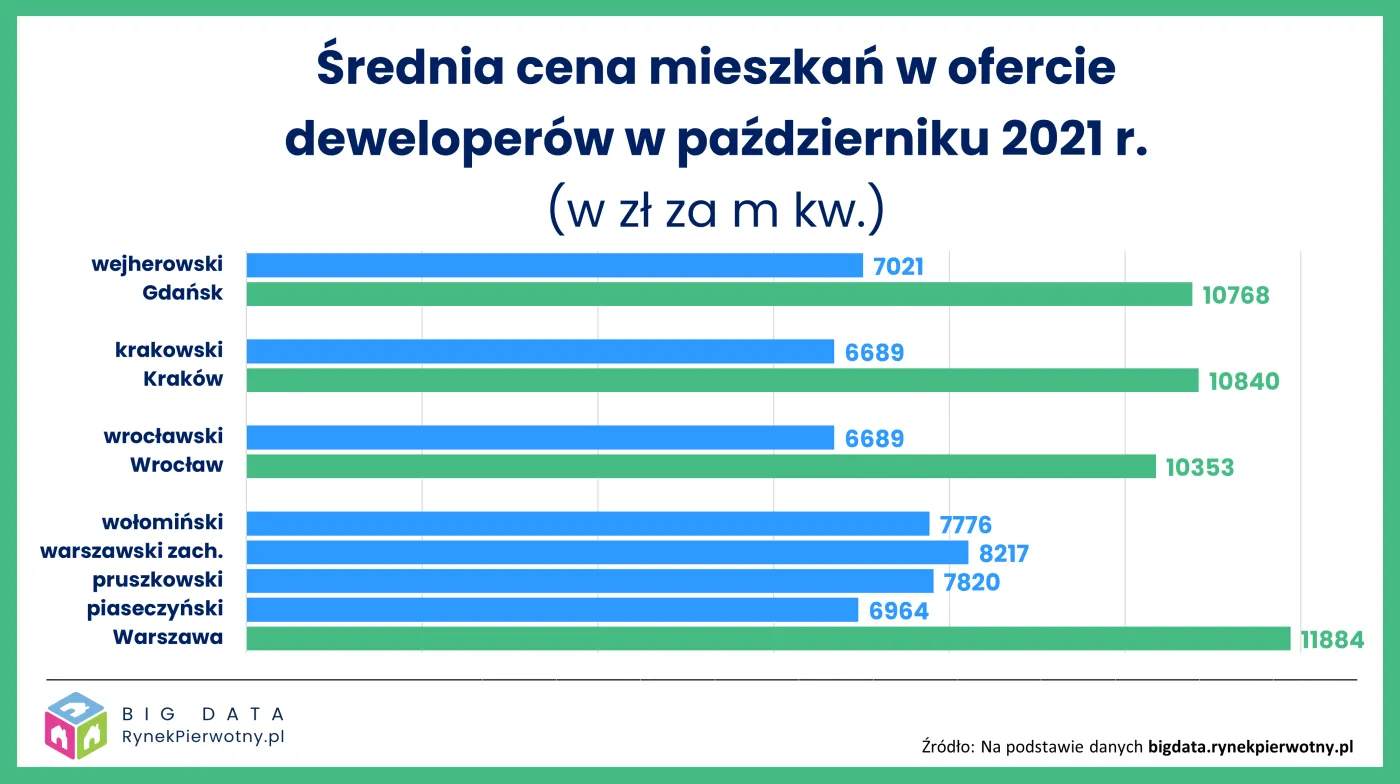 Mieszkania za miastem