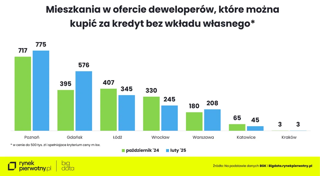 Oferta deweloperów