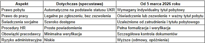 pracownicy, ukraina