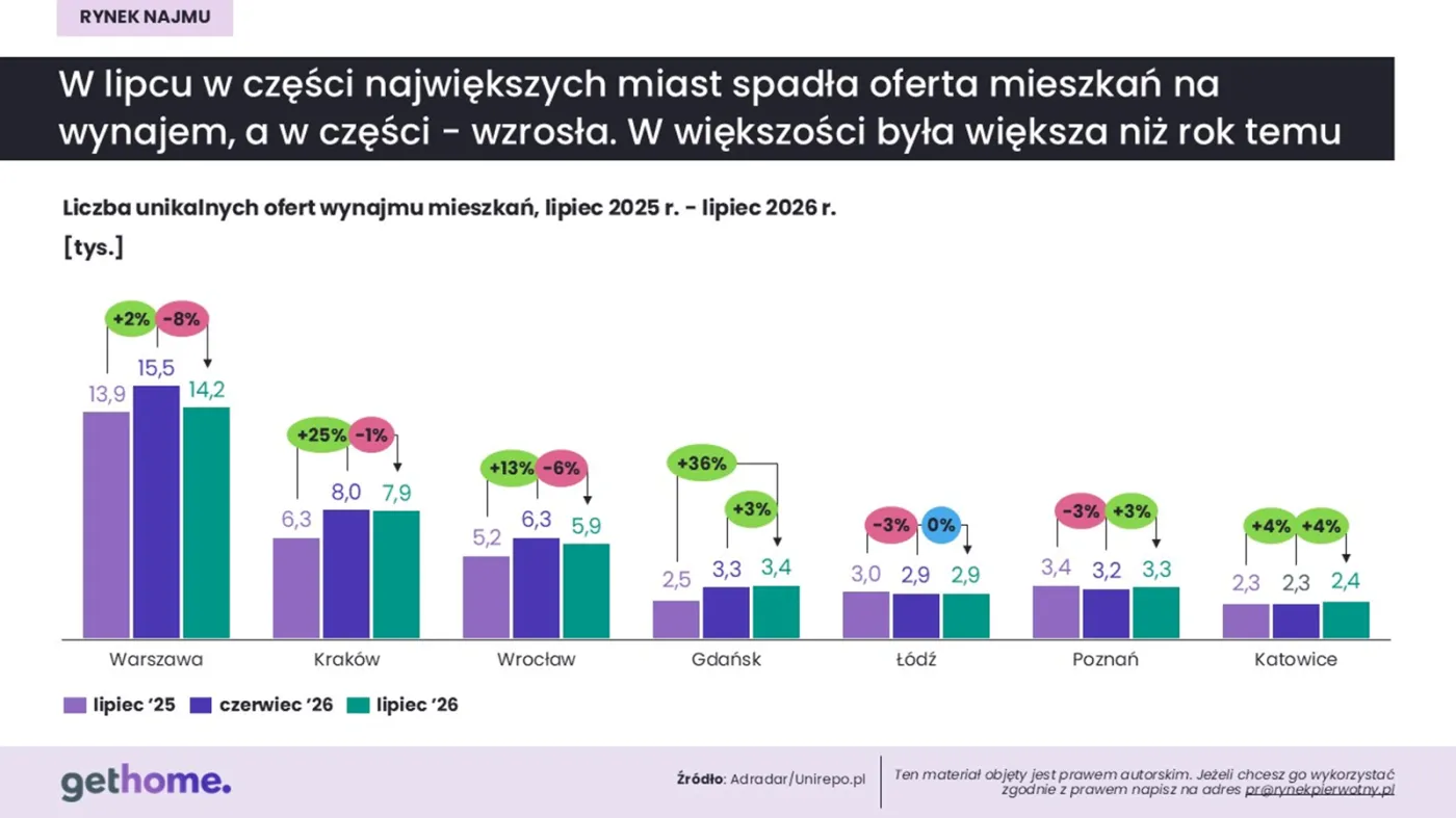 Oferta mieszkań na wynajem w poszczególnych miastach