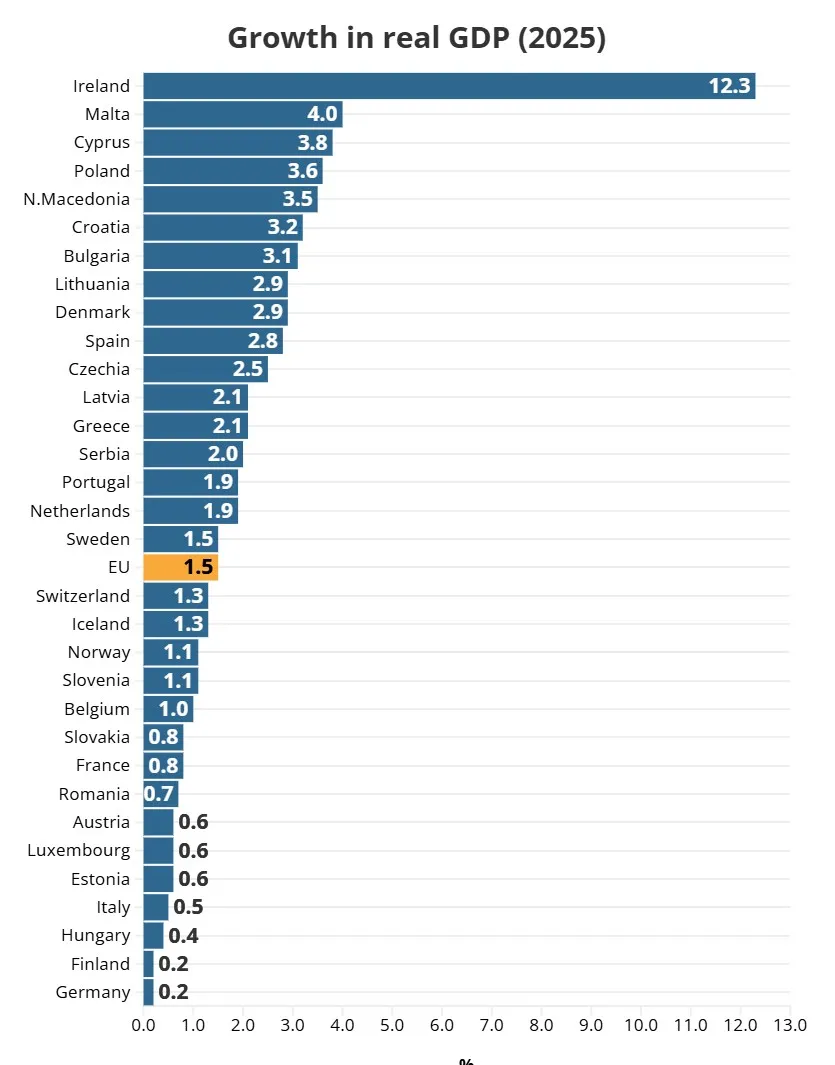 Nominalny PKB w krajach Europy w 2025 r. na tle średniej dla całej UE-27
