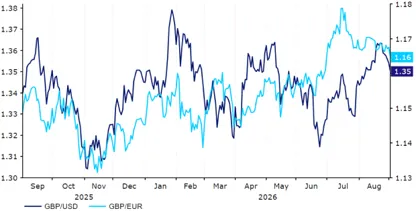 Wykres 1: Kurs GBP/USD