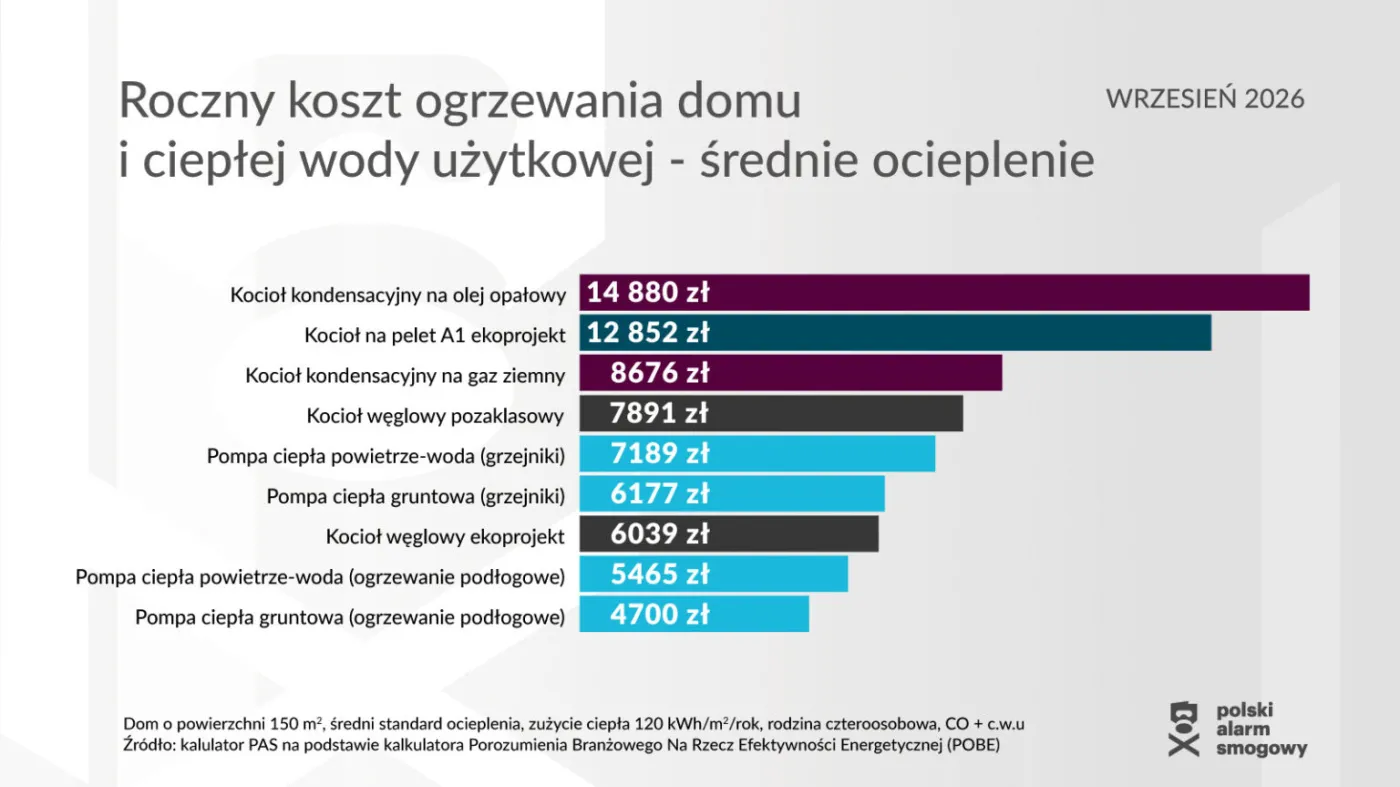 koszty ogrzewania