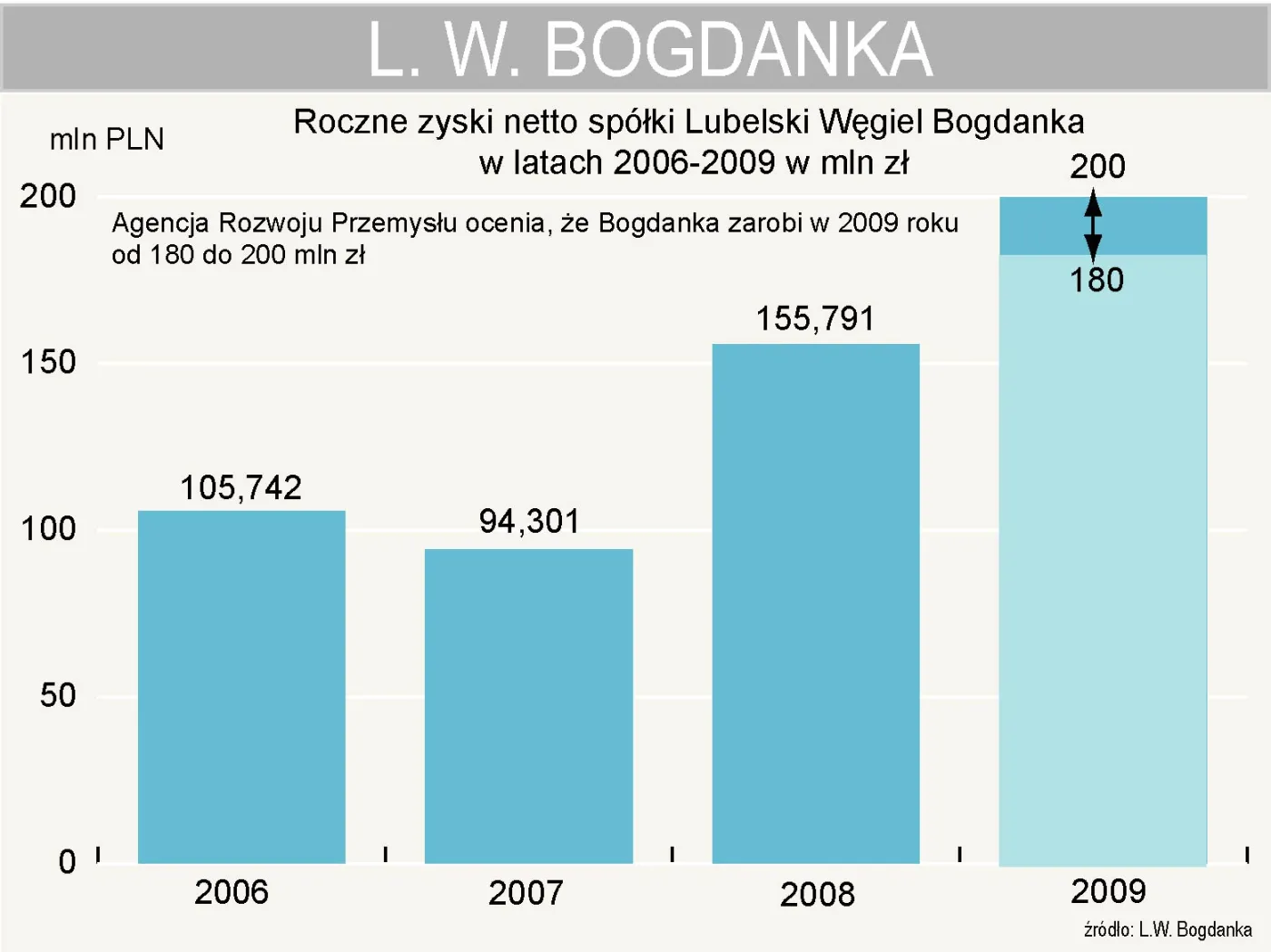 l_w_bogdanka_zysk_netto_174556.jpg