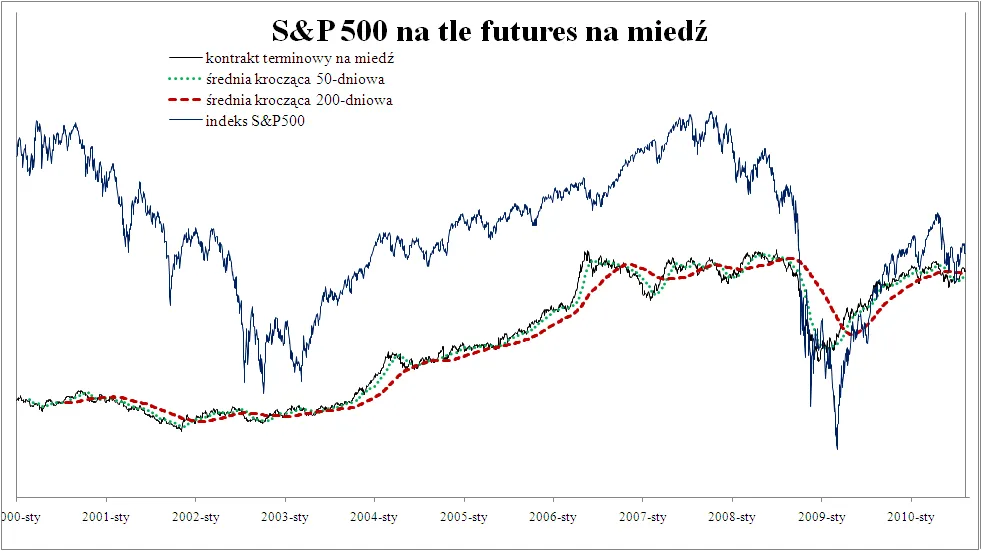 wykres1_sp500_a_miedz_246576.png