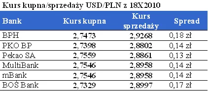 spready_usd_w_bankach_272663.png