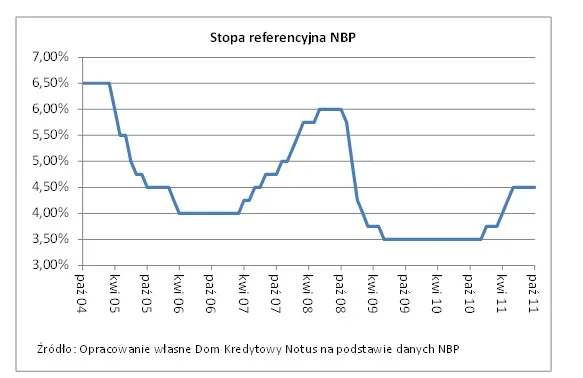 612716-stopy-procentowe-notus.jpg
