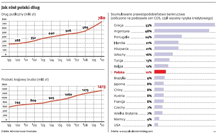 Jak rósł polski dług