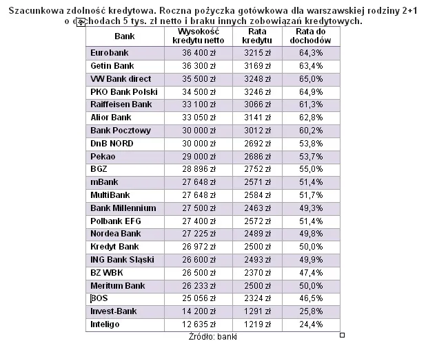 Open Finance: Szacunkowa zdolność kredytowa. Roczna pożyczka gotówkowa dla warszawskiej rodziny 2+1 o dochodach 5 tys. zł netto i braku innych zobowiązań kredytowych. Źródło: banki
