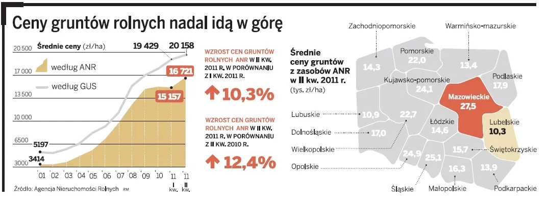 Państwowa ziemia podrożała przez rok o prawie 14 proc.
