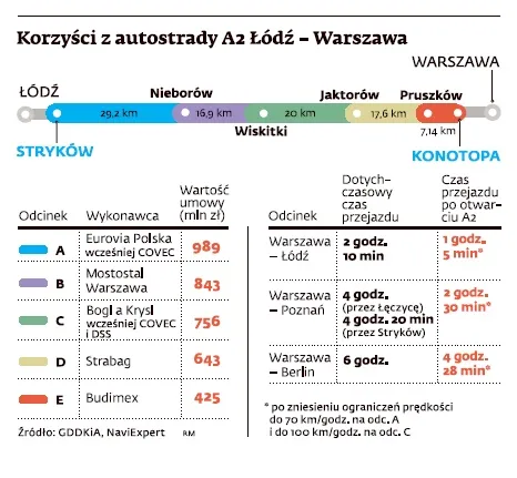 A2 przejezdna. Z Warszawy do Berlina półtorej godziny krócej