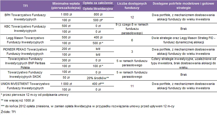 IKZE w ofercie TFI