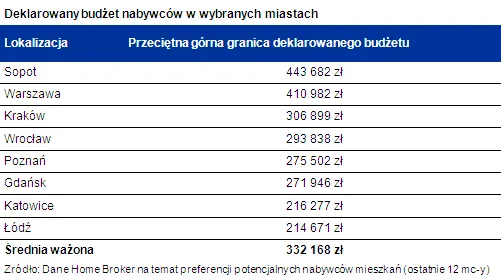 Rynek mieszkaniowy: więcej metrów kupisz od dewelopera