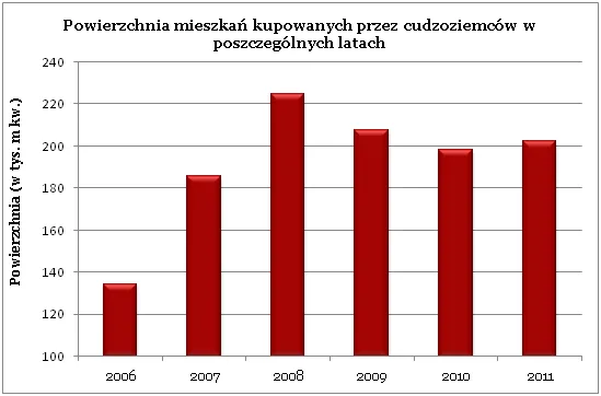 Cudzoziemcy kupują coraz więcej mieszkań w Polsce