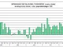 GUS: Sprzedaż detaliczna w listopadzie wzrosła o 2,4 proc.