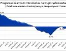 Rynek nieruchomości: ceny mieszkań podskoczyły w górę, ale tylko chwilowo