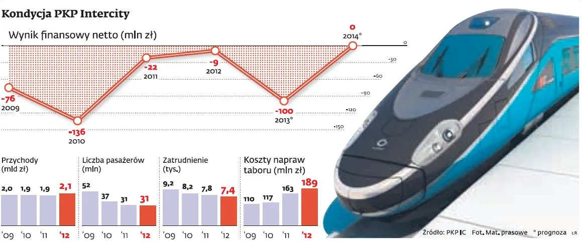 PKP Intercity vs Leo Express. Czesi chcą wejść na polski rynek kolejowy