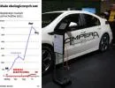 Elektryczne samochody: nawet 4 miesiące oczekiwania na ekologiczne auto