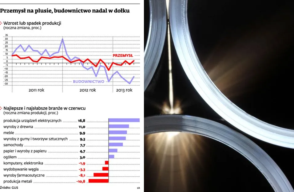 Przemysł w Polsce najgorsze ma za sobą