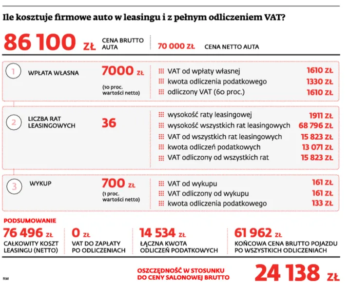 Firmowe auta: lepszy samochód tańszy o podatek