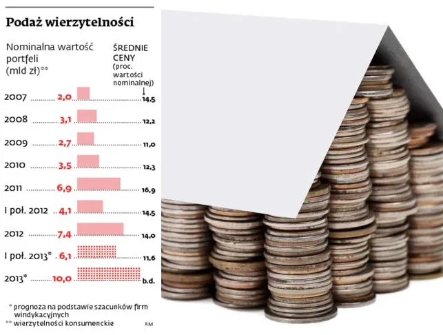 Banki sprzedają 10 mld zł wierzytelności firmom windykacyjnym