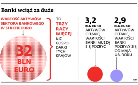 Banki z Unii muszą schudnąć. Ale mają z tym poważne problemy