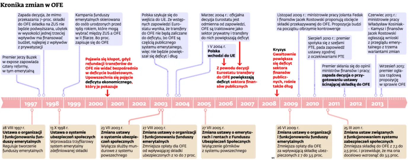 Zmiany w systemie emerytalnym: Orzeł w ZUS, Reszka w OFE