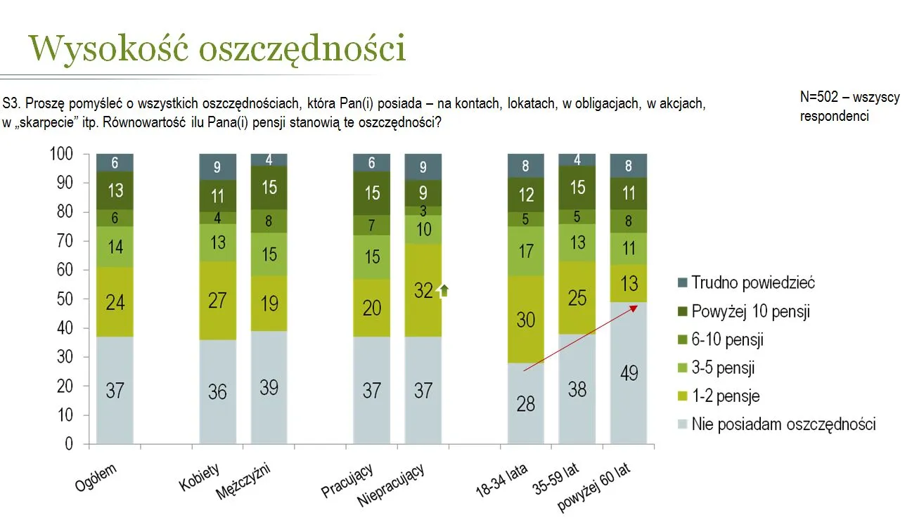 Wysokość oszczędności. Źródło: Raport MillwardBrown dla Banku Millenium