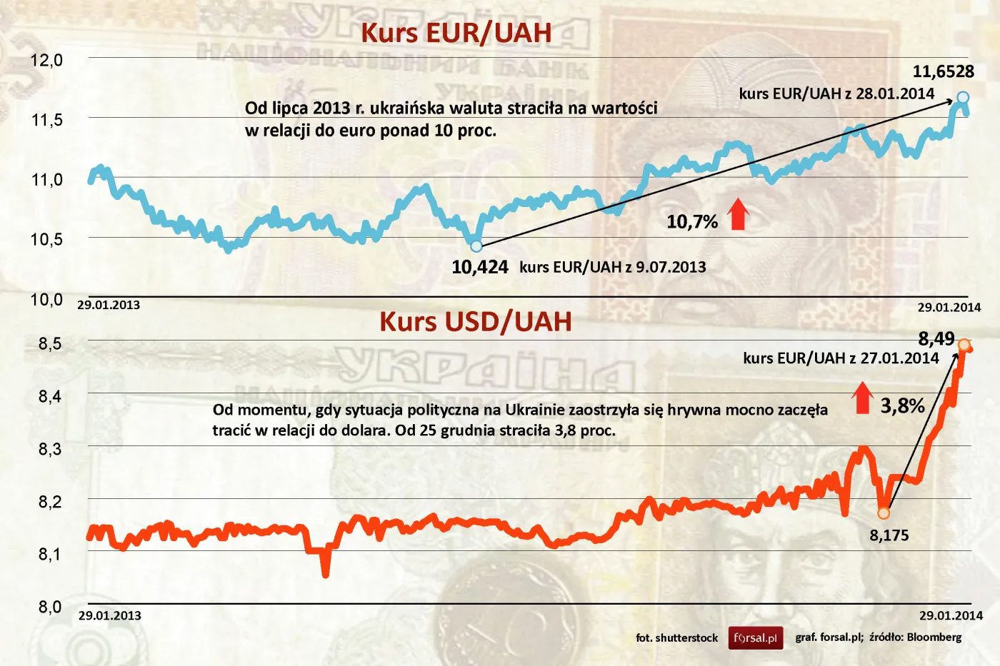 1651607-kurs-euruah-i-usduah.jpg