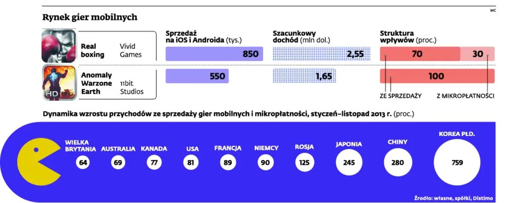 Mikropłatności w grach mobilnych mają zrewolucjonizować rynek