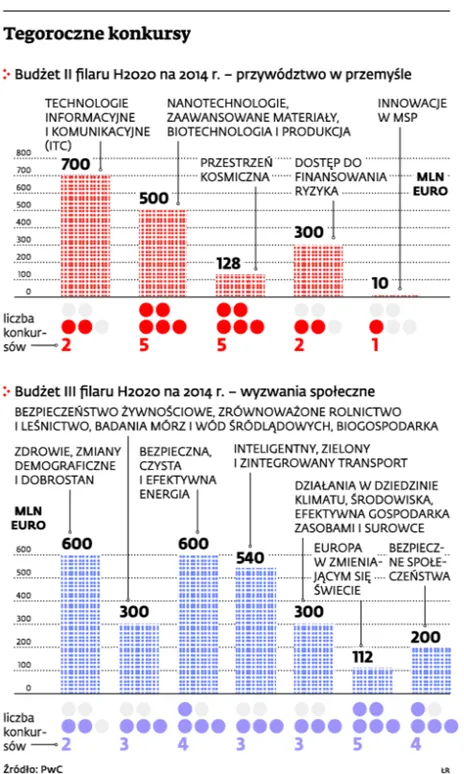 Przedsiębiorcy mogą się starać o 9 mld euro dotacji z UE