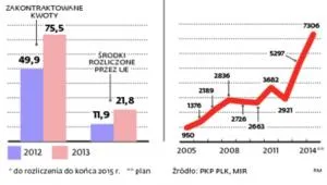 Unijne korytarze transportowe bez polskiej kolei dużych prędkości