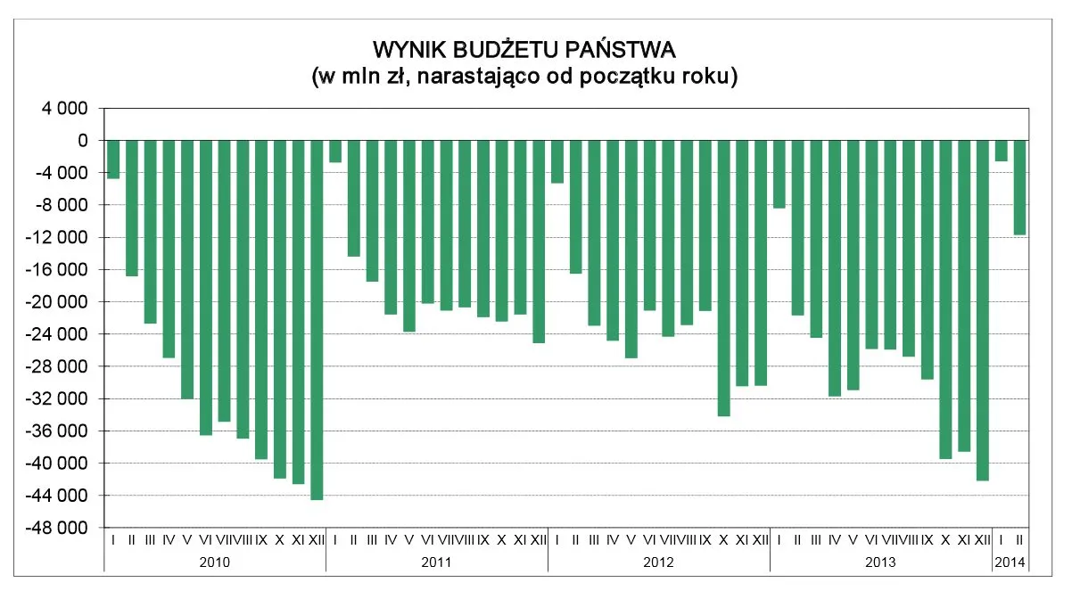 Deficyt budżetu wzrośnie do 36,6 proc. planu po marcu 2014 r.