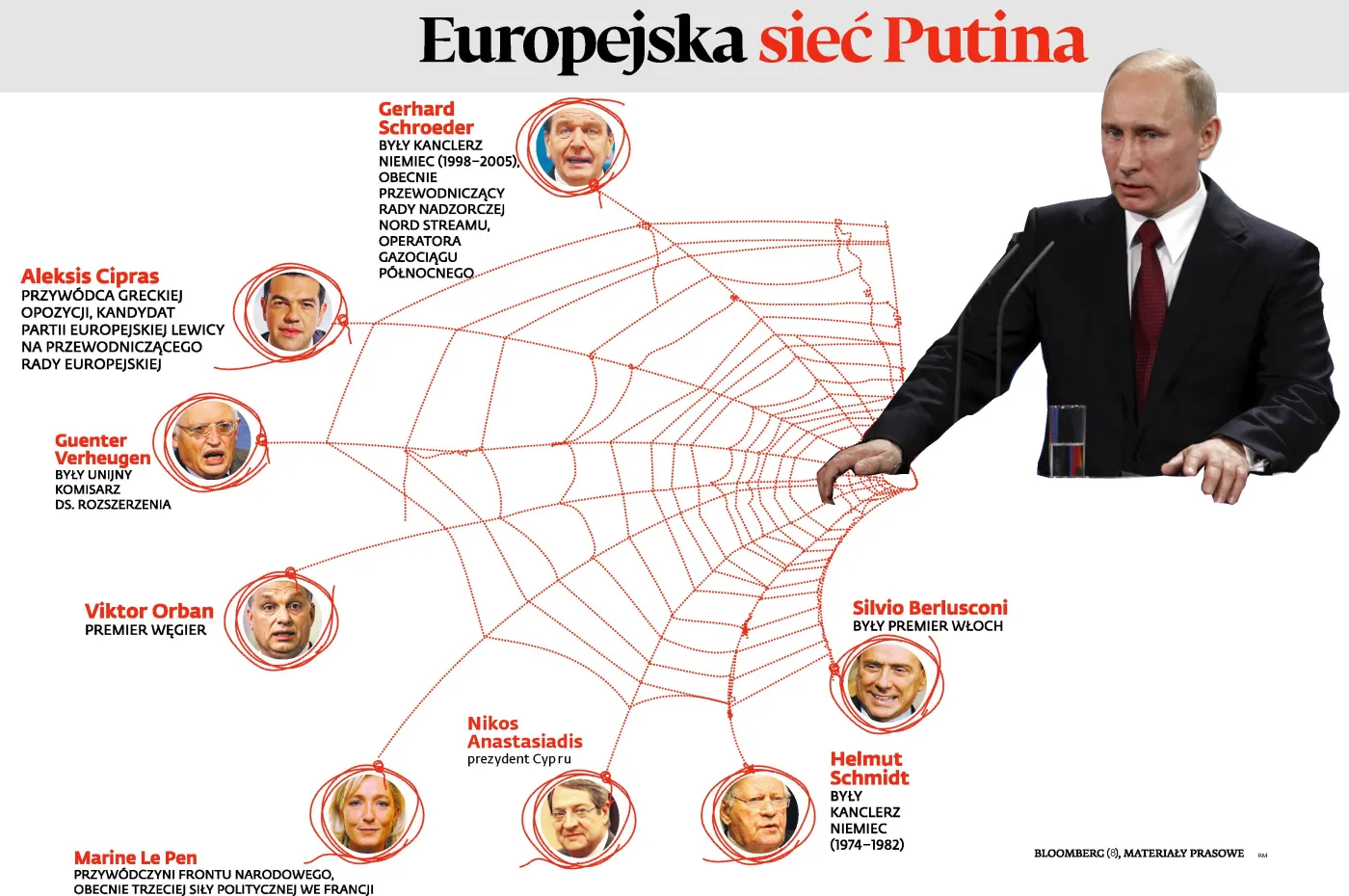 Europejska sieć Putina