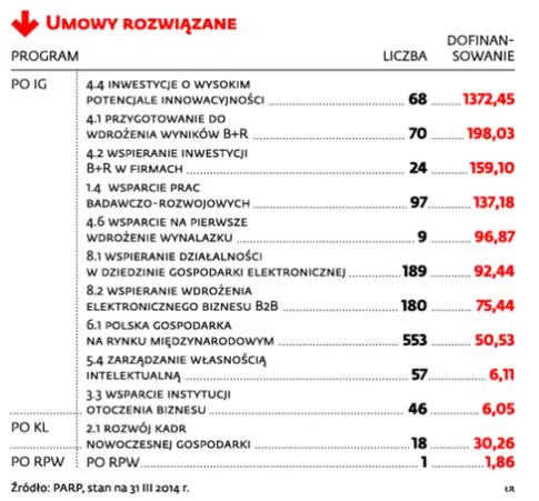 1766911-parp-umowy-rozwiazane.jpg