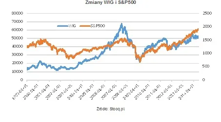 Teoretycznie mamy hossę, ale trzeba się przygotować na głębsze spadki