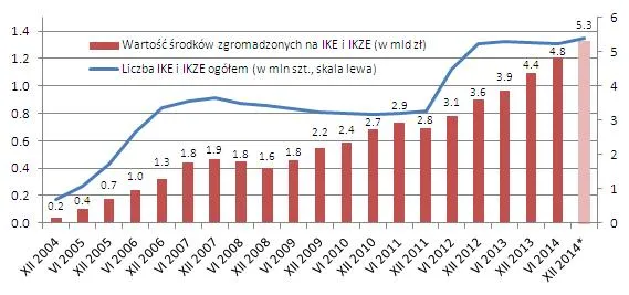 Jest szansa dla przyszłych emerytur. Rośnie znaczenie IKE i IKZE