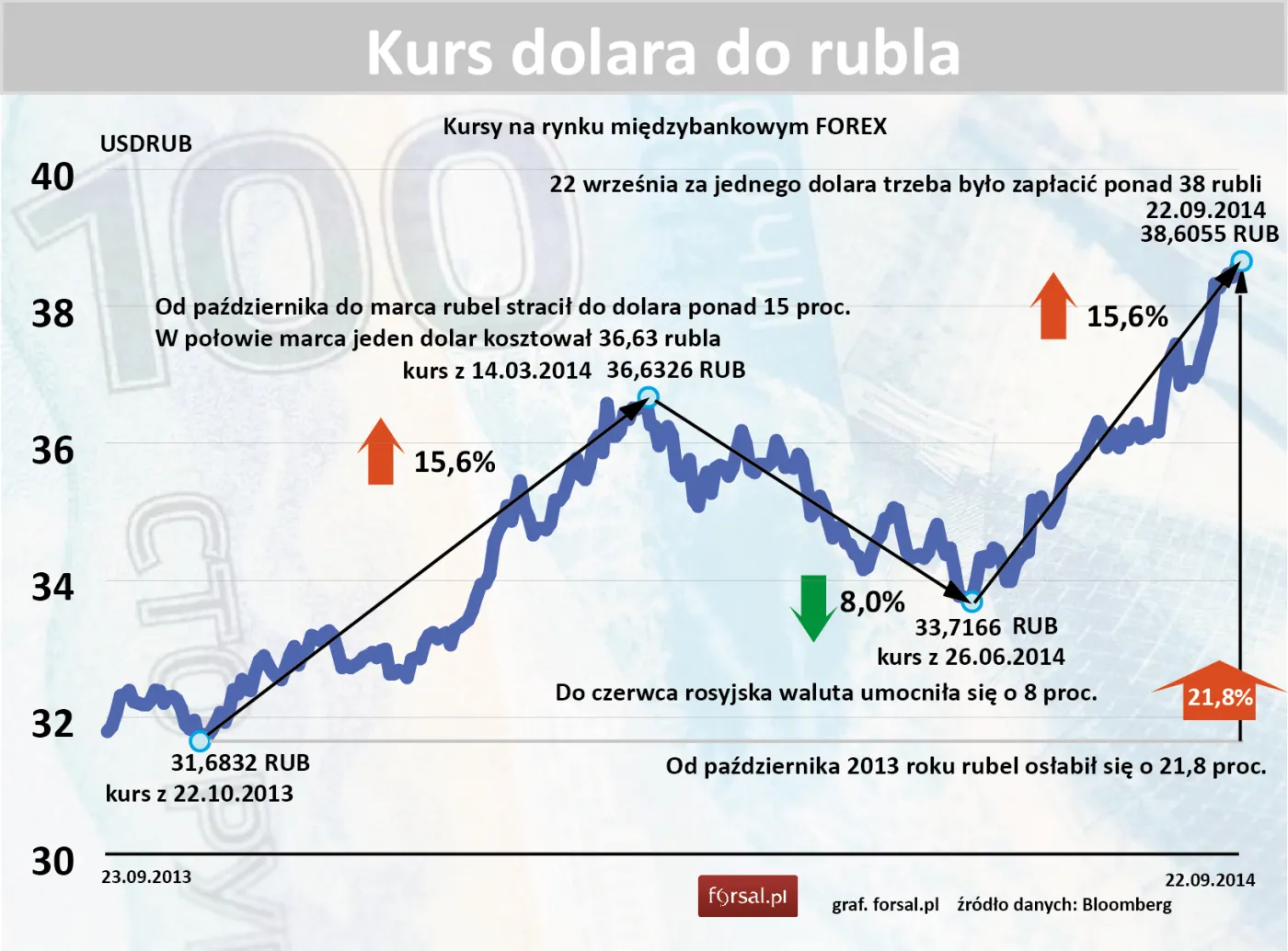 Osłabić kurs ropy naftowej o 20 dolarów za baryłkę. Tak można zatrzymać Rosję