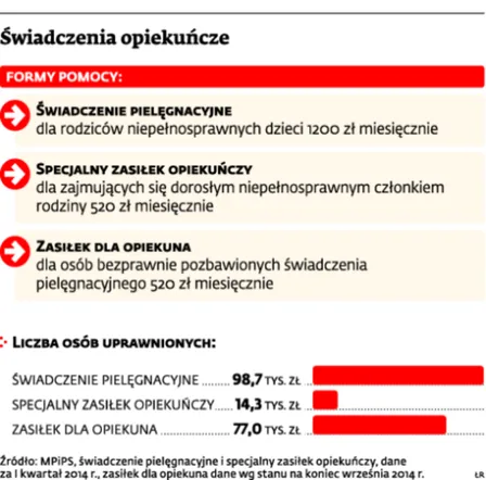 Świadczenia opiekuńcze. Rodzice boją się utraty pieniędzy w nowym systemie
