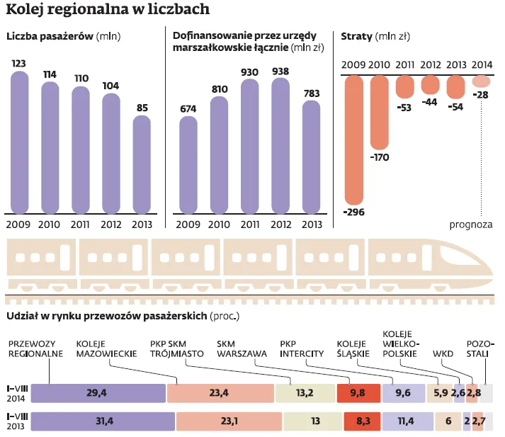 Przewozy Regionalne uratowane, ARP zainwestuje 750 mln zł, będą zwolnienia