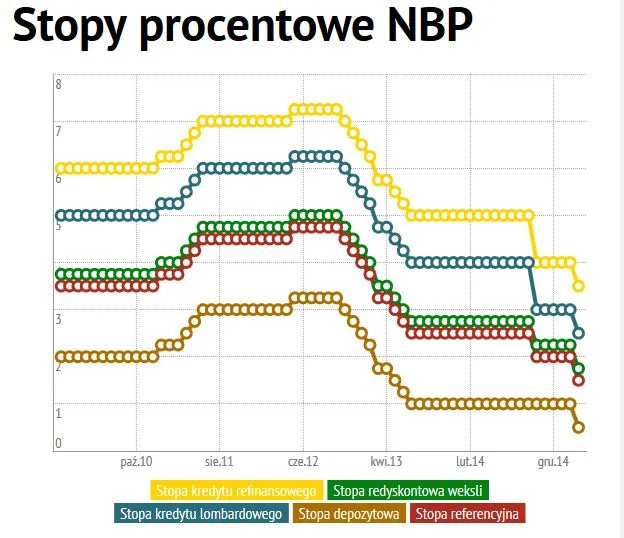 stopy procentowe NBP