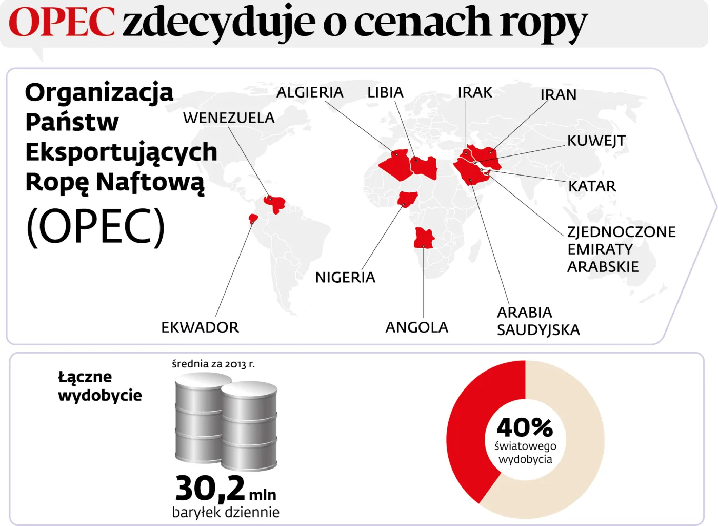 OPEC - Wydobycie ropy