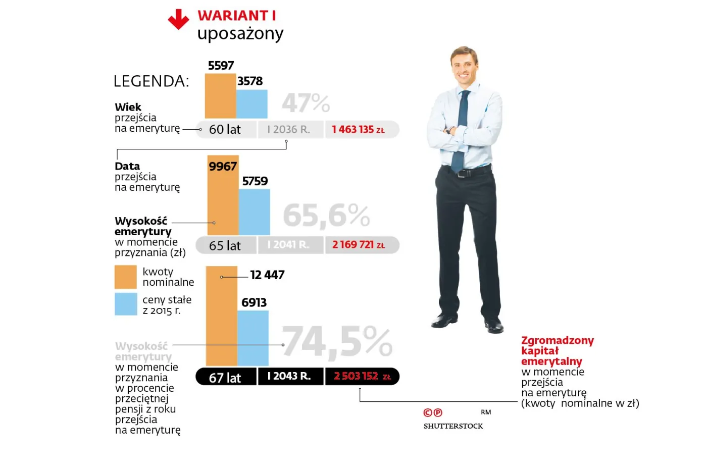 Emerytury będą głodowe. Zobacz, jak bardzo w twoim przypadku