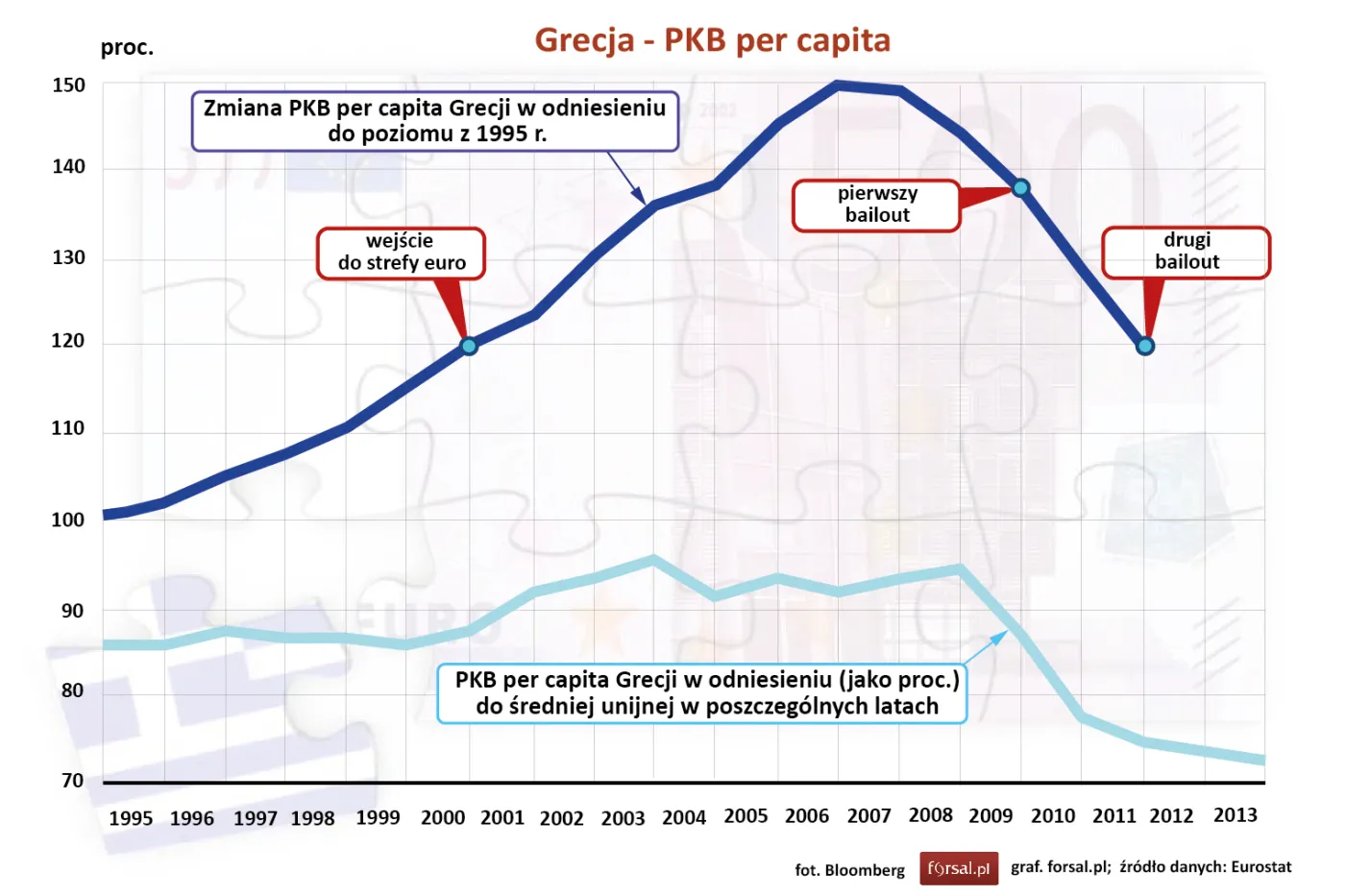 PKB per capita Grecji